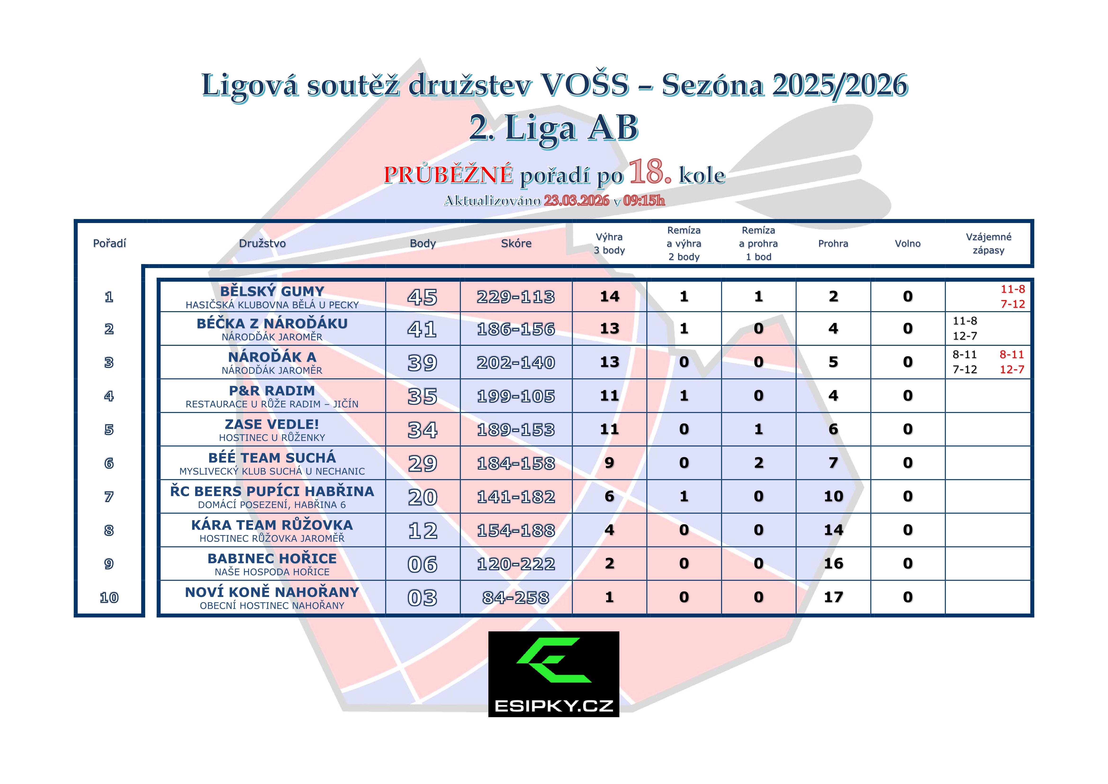 Aktu�ln� po�ad� 2. Liga AB