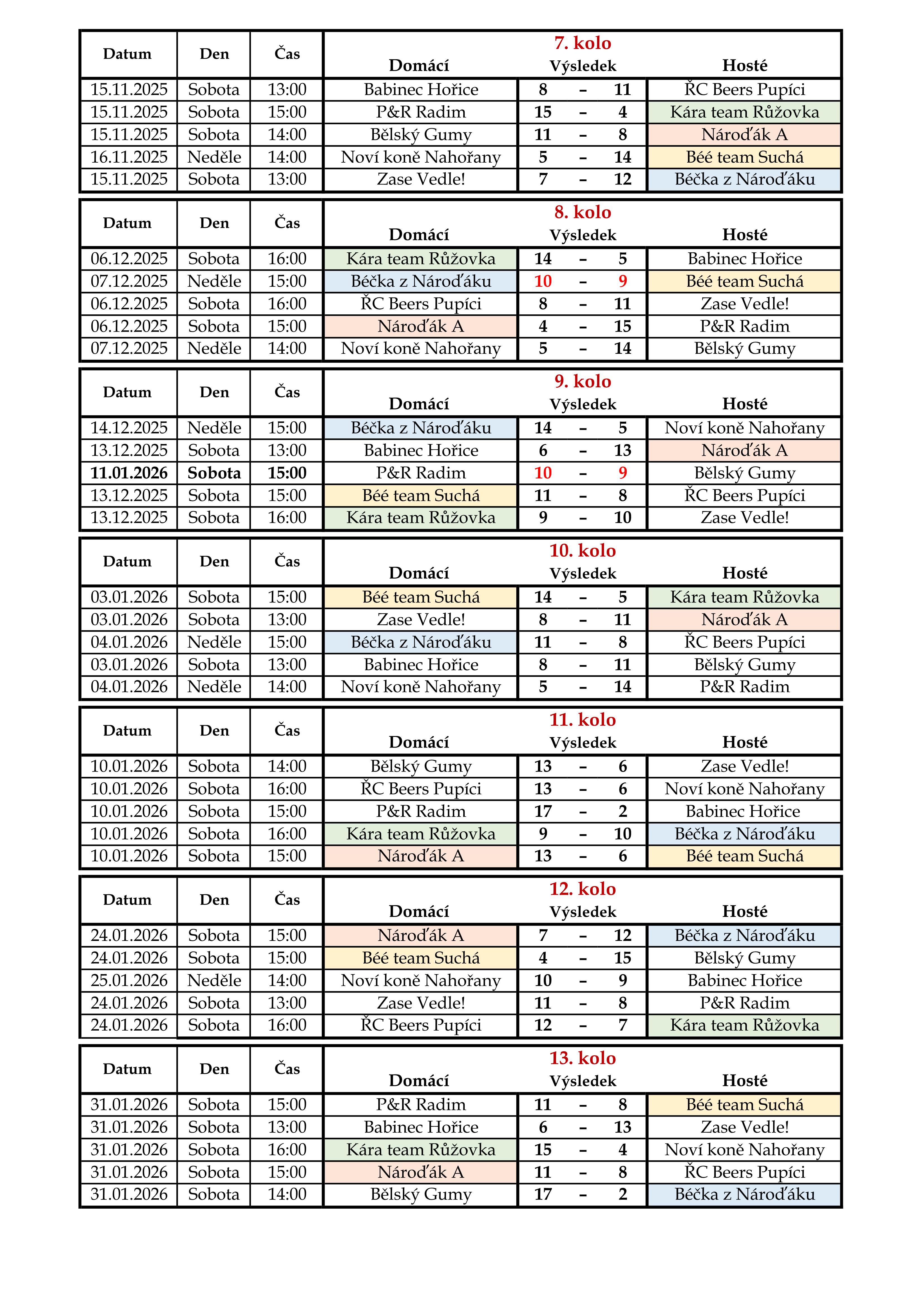 V�sledky 2. Liga AB