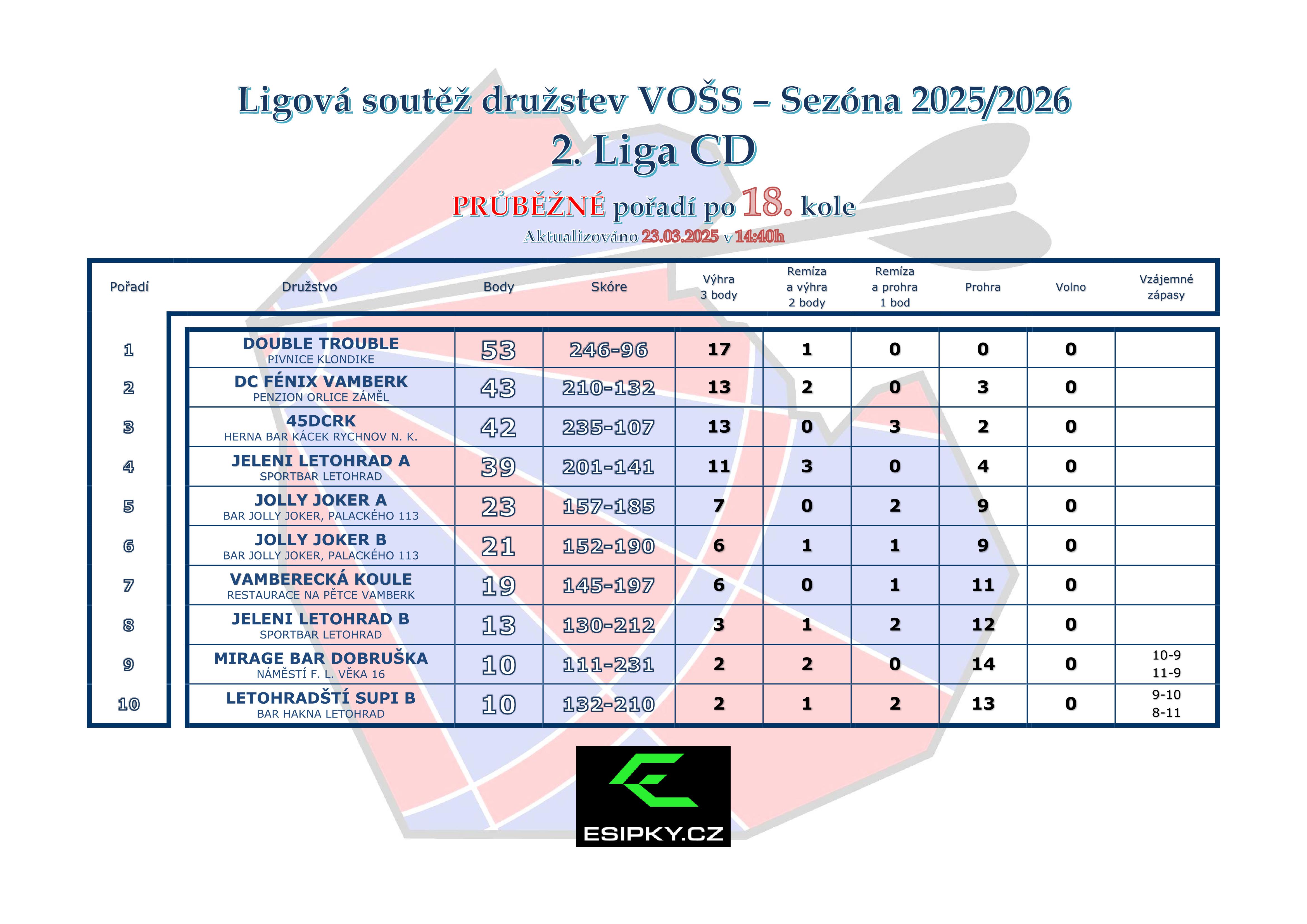 Aktu�ln� po�ad� 2. Liga CD
