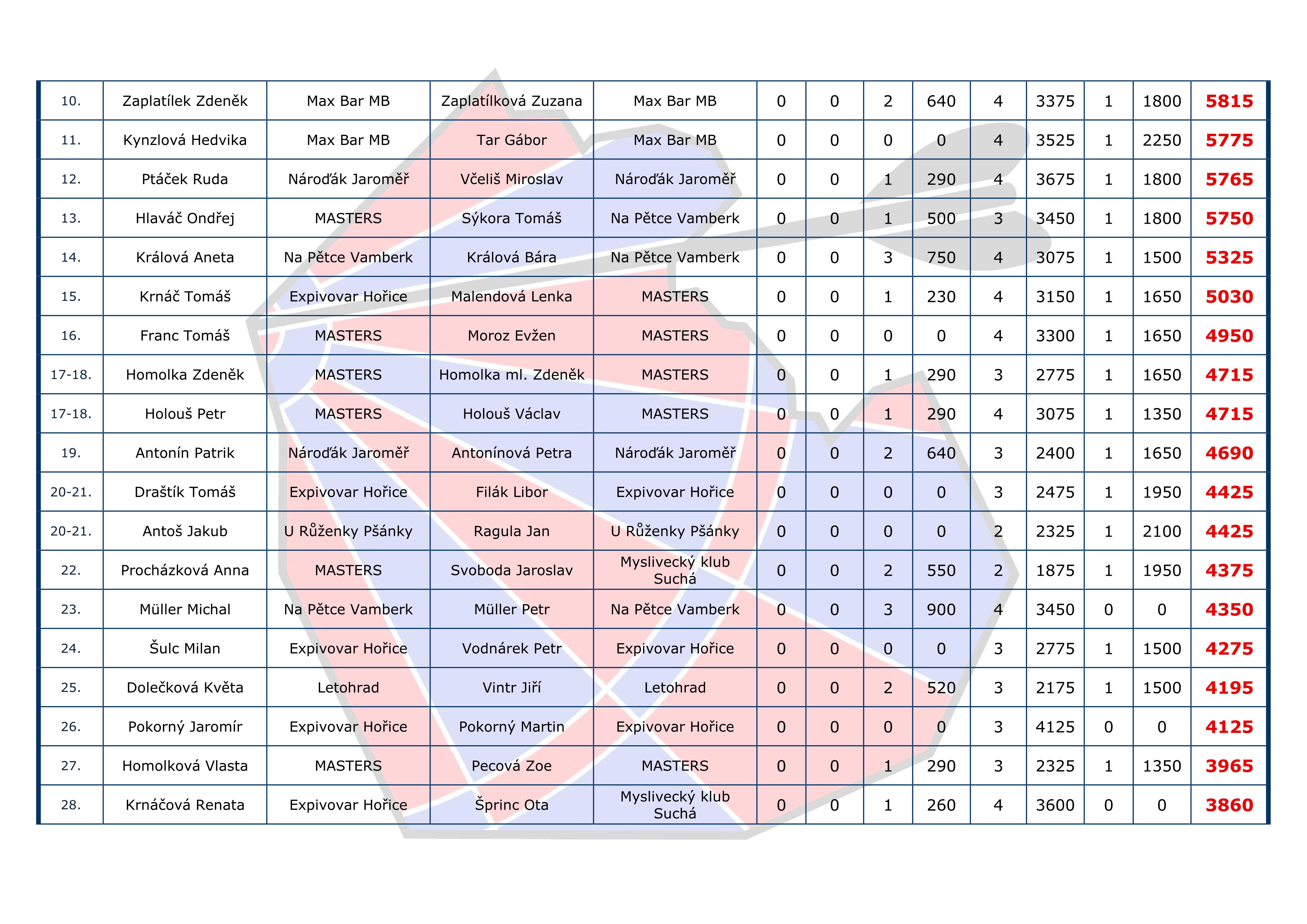 �eb���ek I+H Cup DVOJICE