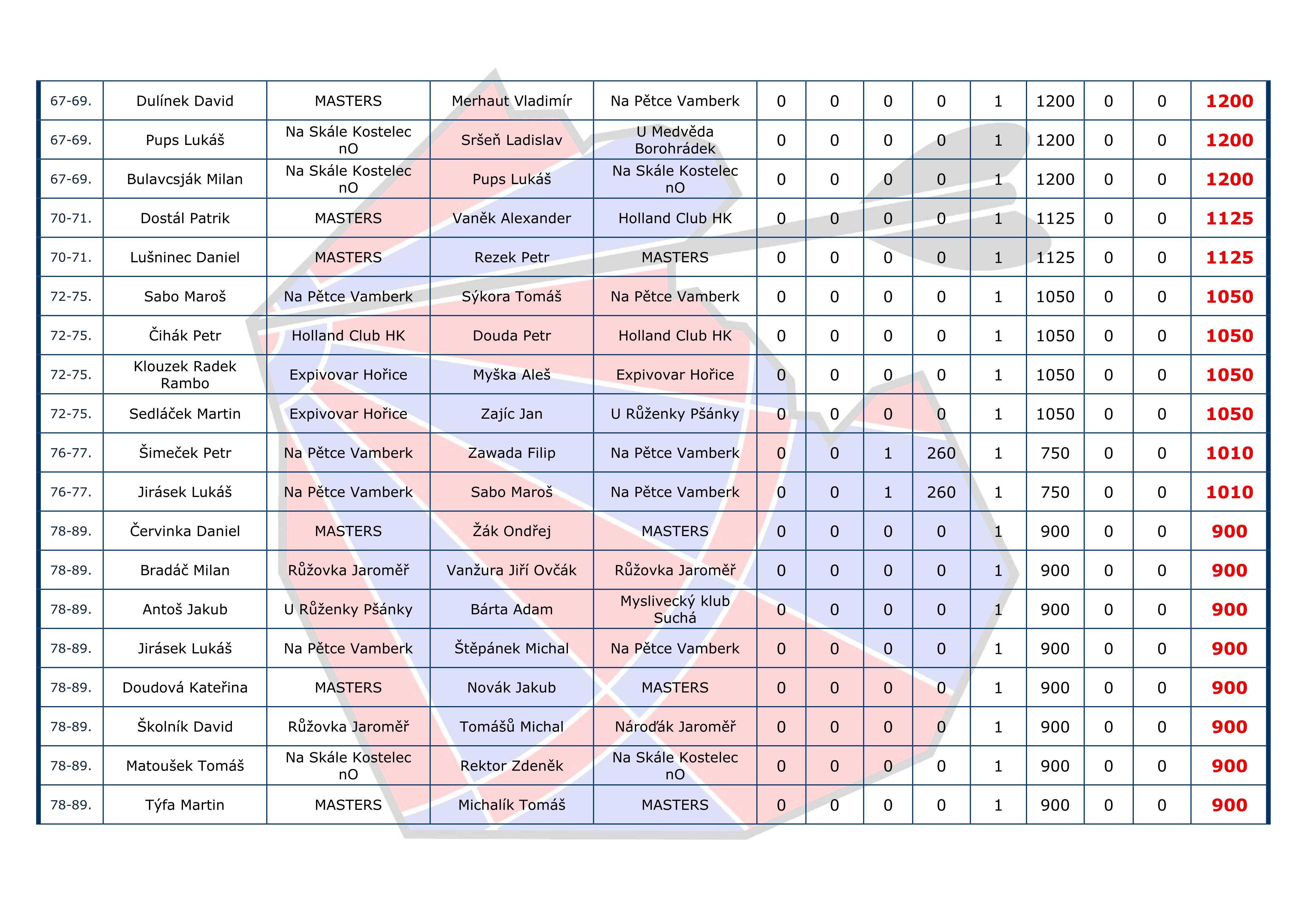 �eb���ek I+H Cup DVOJICE
