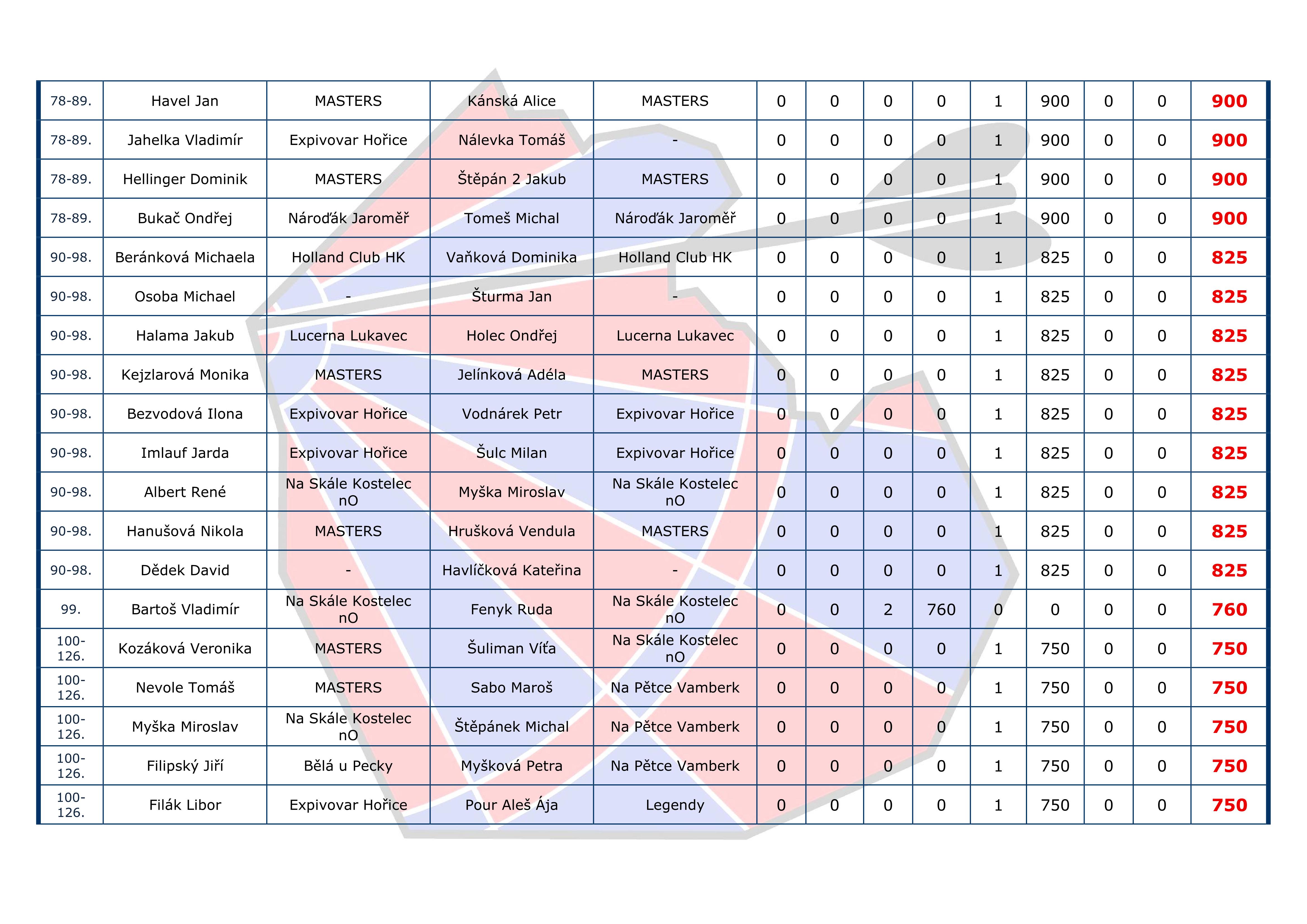 �eb���ek I+H Cup DVOJICE